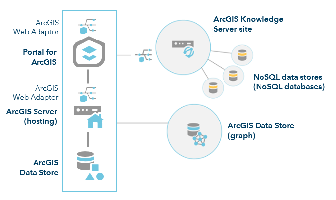 After configuring an ArcGIS Knowledge Server site, you can add a NoSQL data store to it to support a knowledge graph.