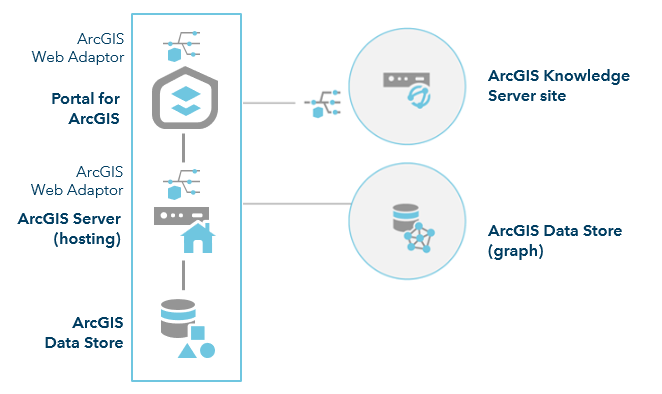 ArcGIS Enterprise with a single-machine ArcGIS Knowledge Server site and a graph store ArcGIS Enterprise with a single-machine ArcGIS Knowledge Server site and a graph store